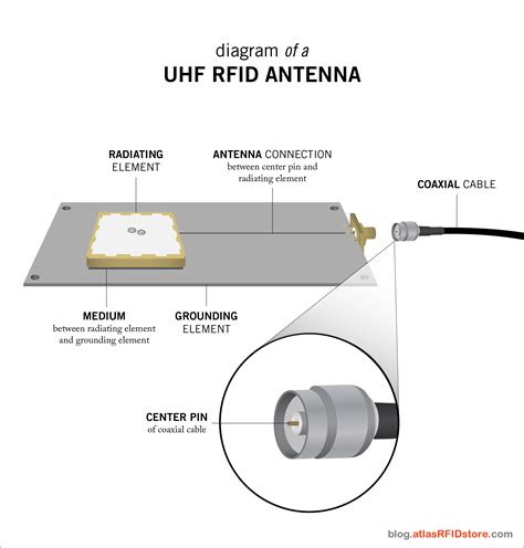 increase rfid prox card range|high gain antenna rfid.